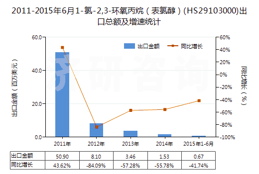 2011-2015年6月1-氯-2,3-環(huán)氧丙烷（表氯醇）(HS29103000)出口總額及增速統(tǒng)計